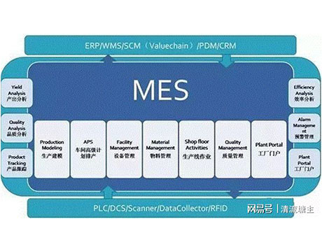 Sistema de la ejecución de la fabricación de MES